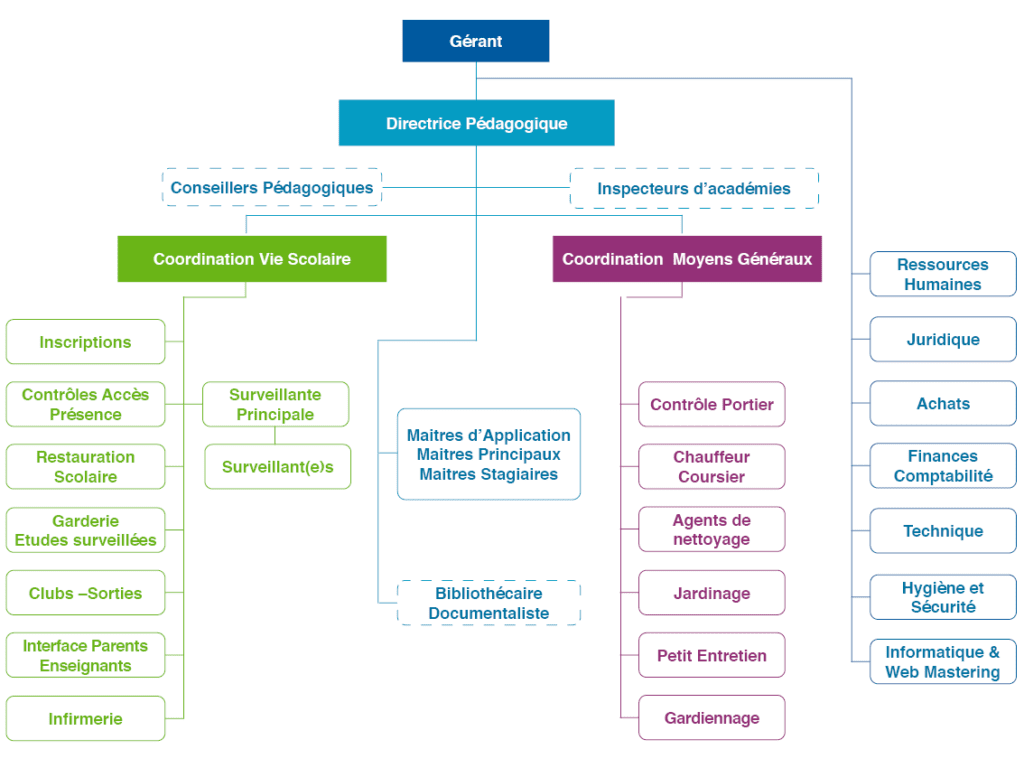 Organigramme Ecole Priv E El Faouz Megrine