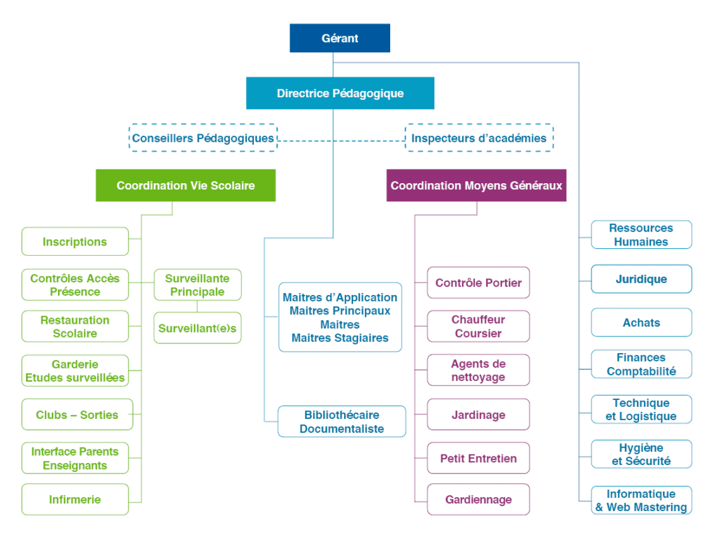 Organigramme Ecole Priv E El Faouz Megrine